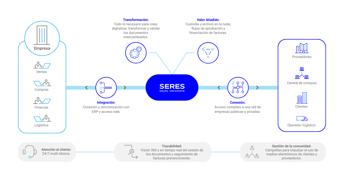 SERES Connect - solución EDI global (2)