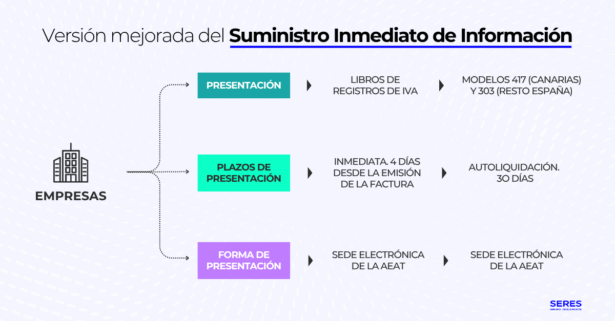 Versión mejorada del SII