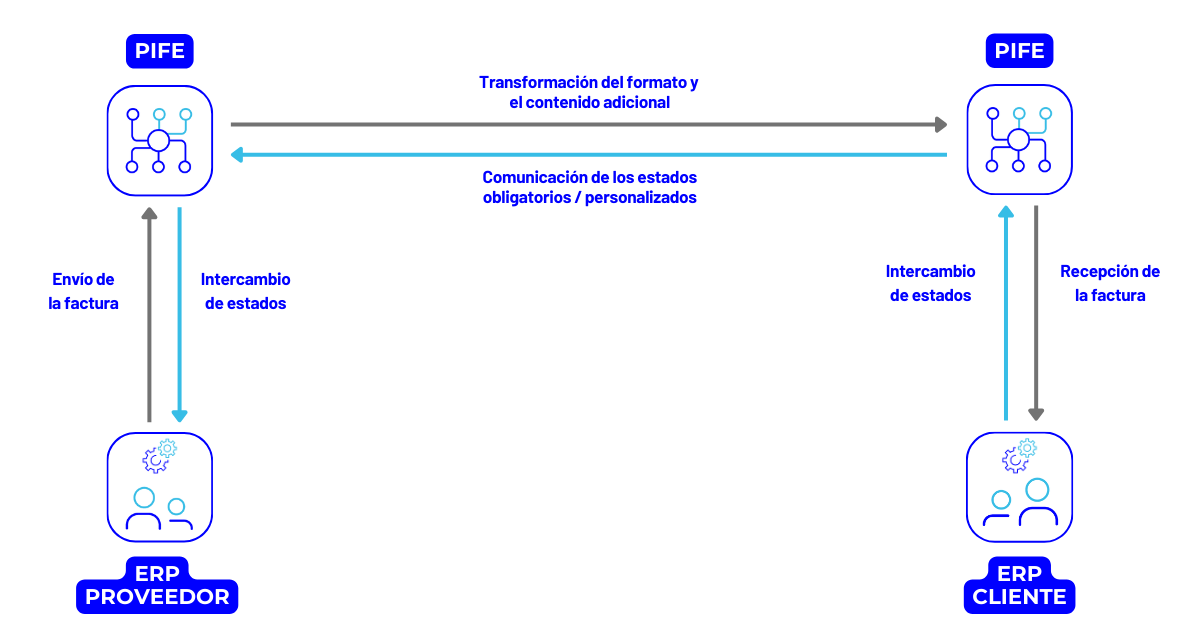 Esquema de facturación
