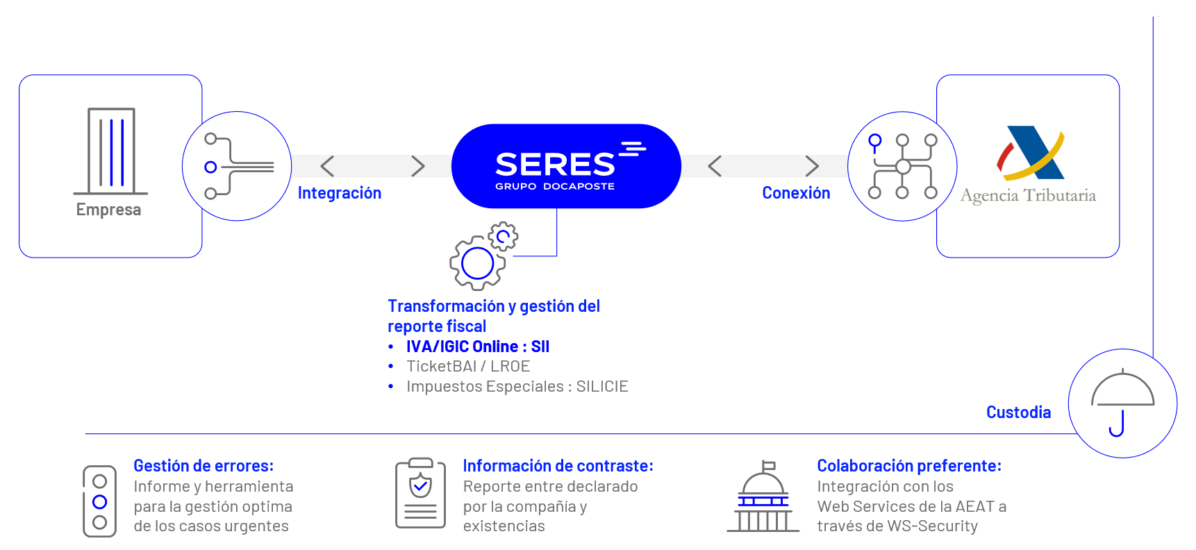 Flujo SERES SII Flujo SERES SII